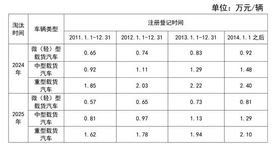 2024肥城市国三及以下非营运柴油货车提前淘汰补贴标准