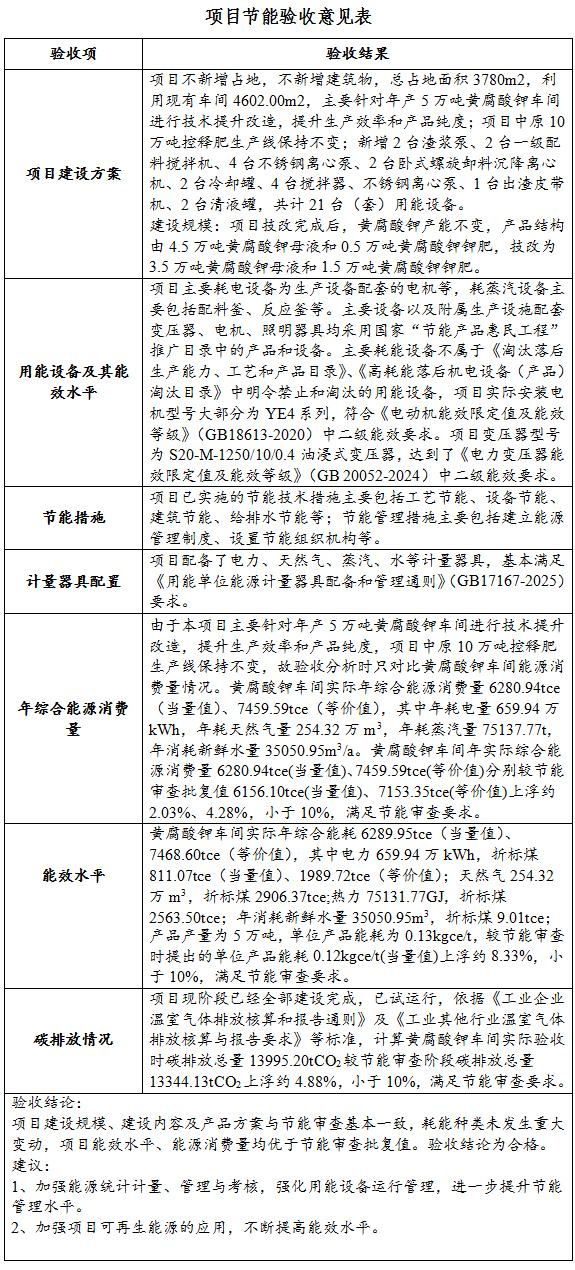 山东农大肥业科技股份有限公司年产15万吨新型生态肥料技改项目节能验收公开文件