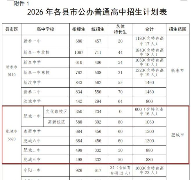 重磅!2026年泰安各普通高中招生计划公布!高中段学校招生录取政策出炉~肥城…